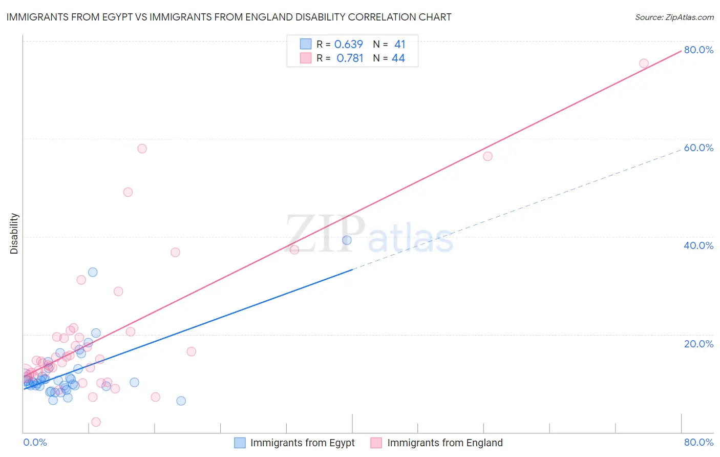 Immigrants from Egypt vs Immigrants from England Disability