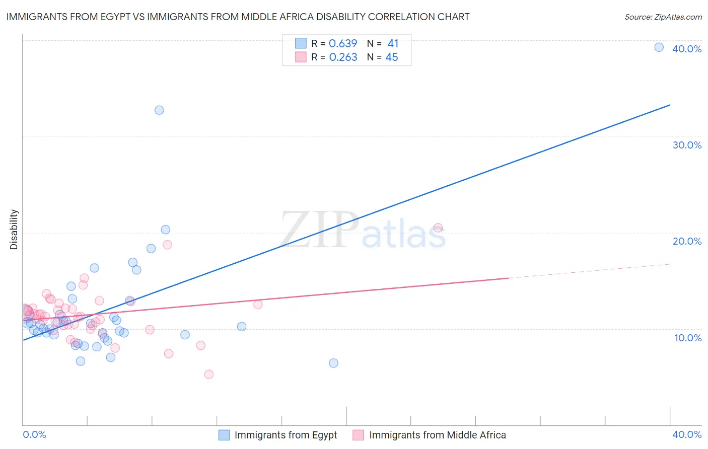 Immigrants from Egypt vs Immigrants from Middle Africa Disability