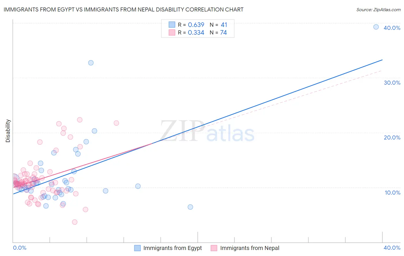 Immigrants from Egypt vs Immigrants from Nepal Disability