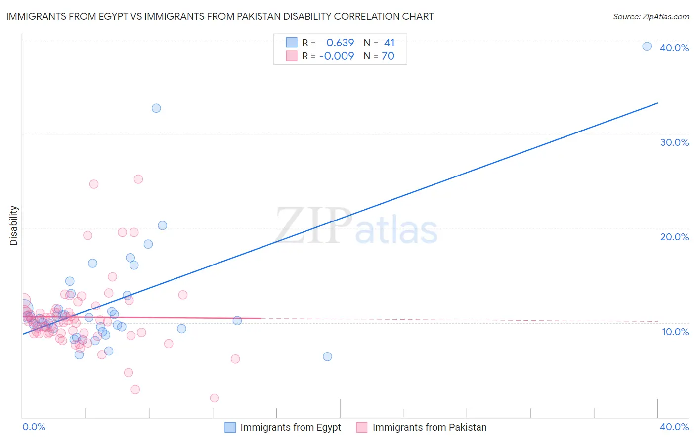 Immigrants from Egypt vs Immigrants from Pakistan Disability