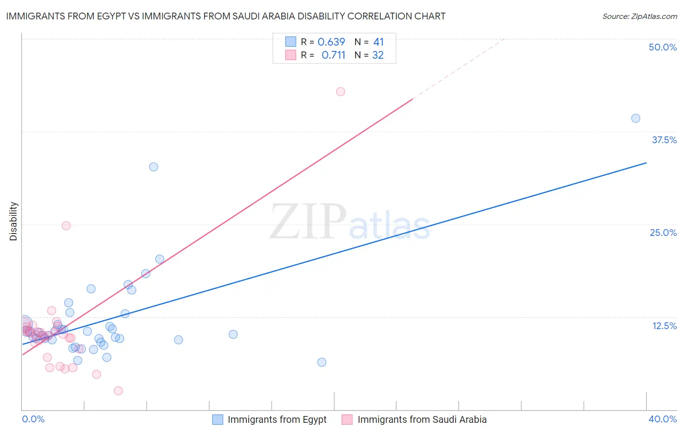 Immigrants from Egypt vs Immigrants from Saudi Arabia Disability