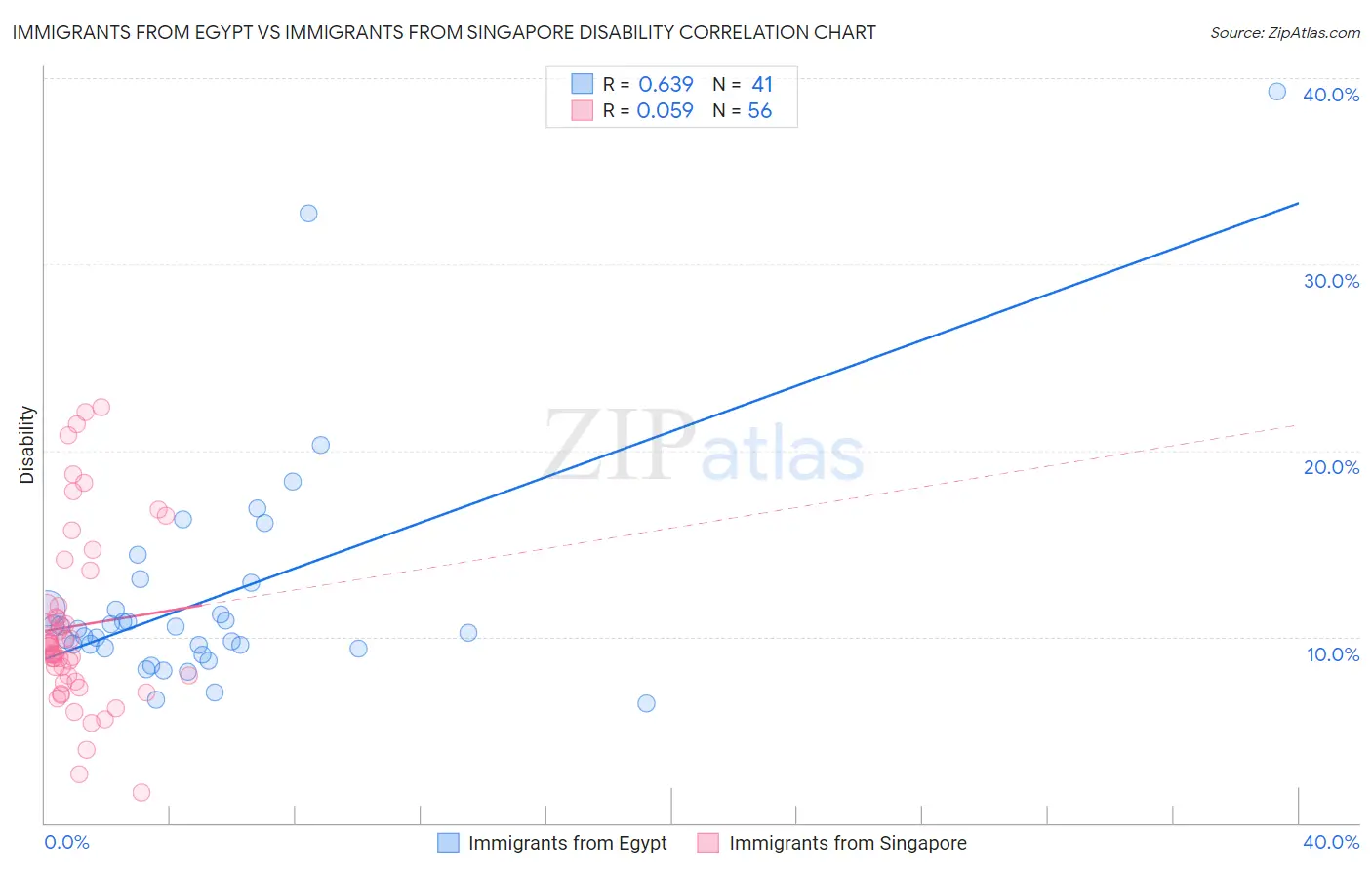 Immigrants from Egypt vs Immigrants from Singapore Disability