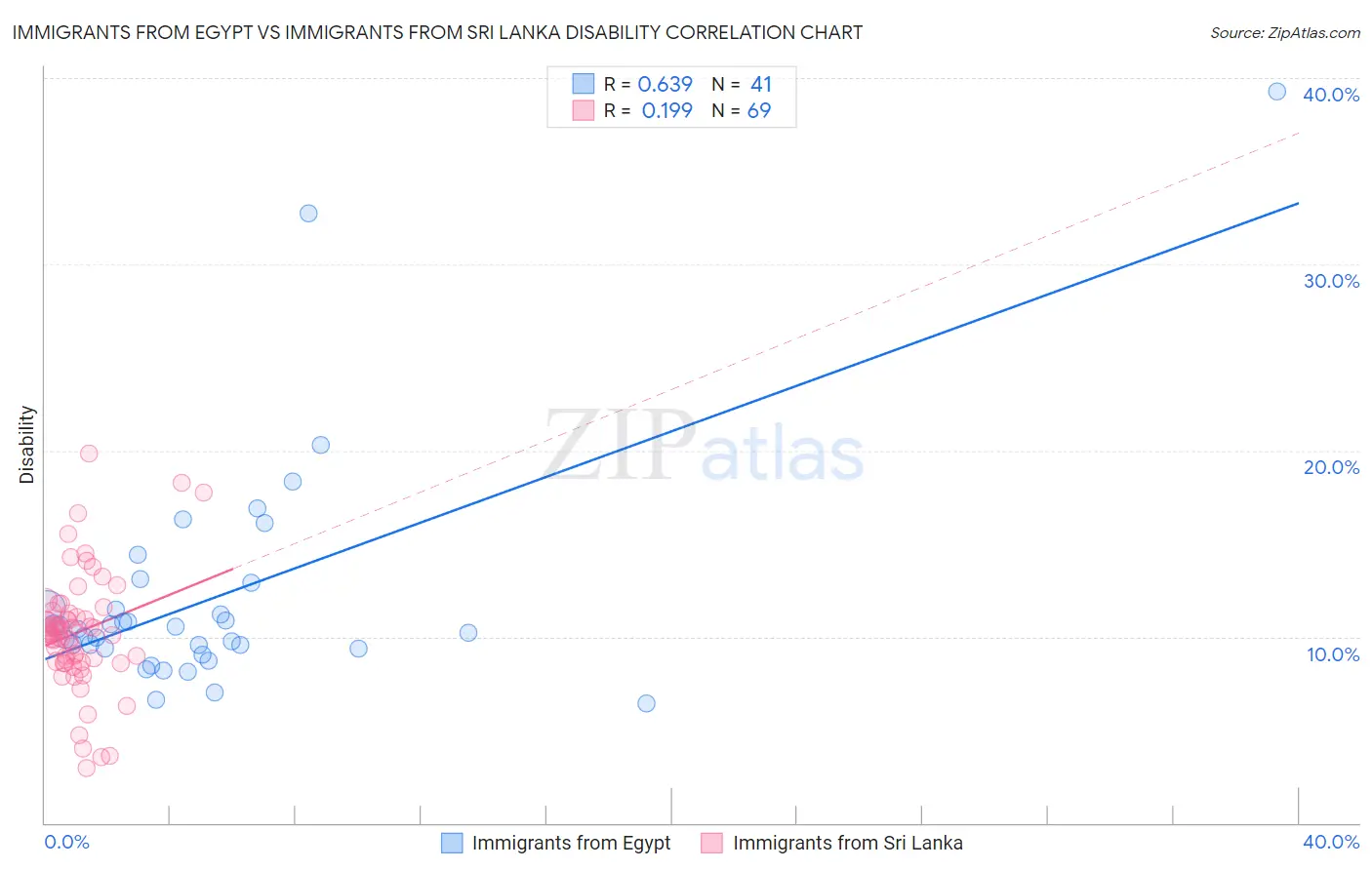 Immigrants from Egypt vs Immigrants from Sri Lanka Disability