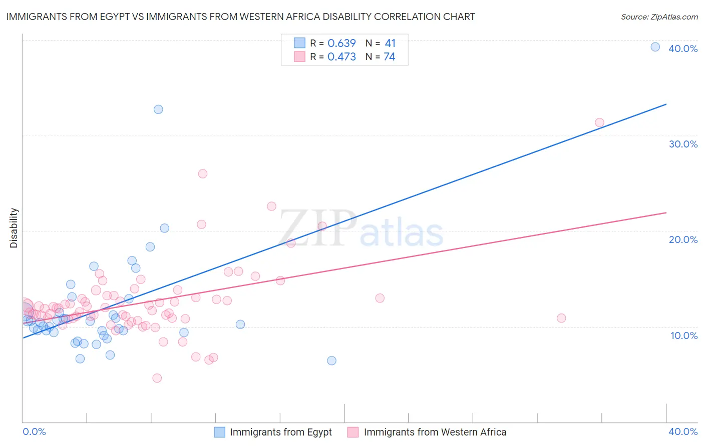 Immigrants from Egypt vs Immigrants from Western Africa Disability