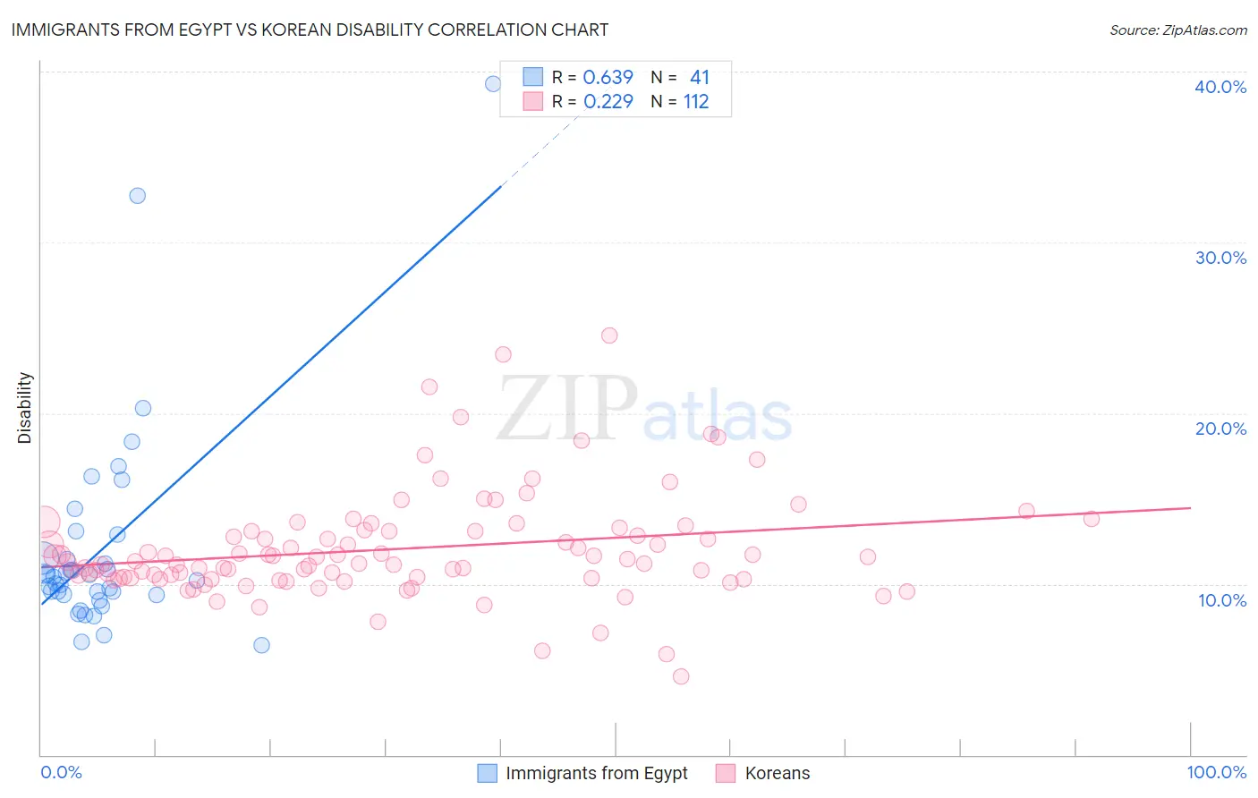 Immigrants from Egypt vs Korean Disability