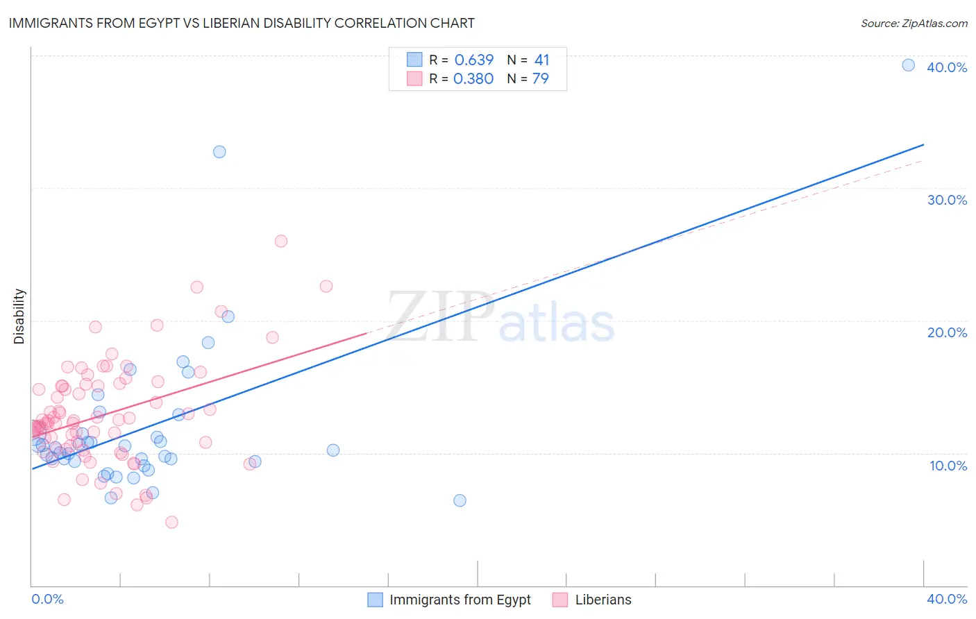 Immigrants from Egypt vs Liberian Disability