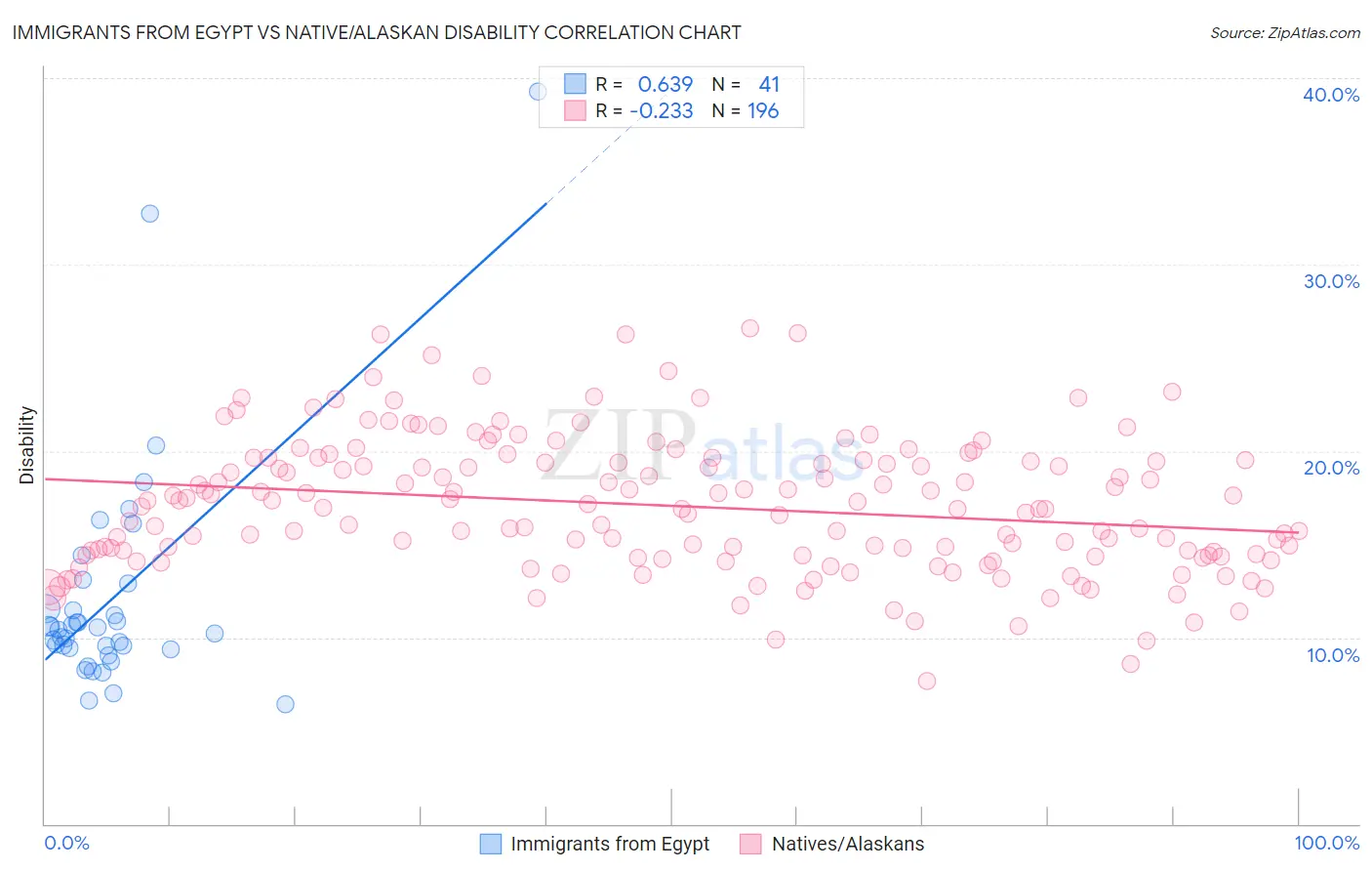 Immigrants from Egypt vs Native/Alaskan Disability