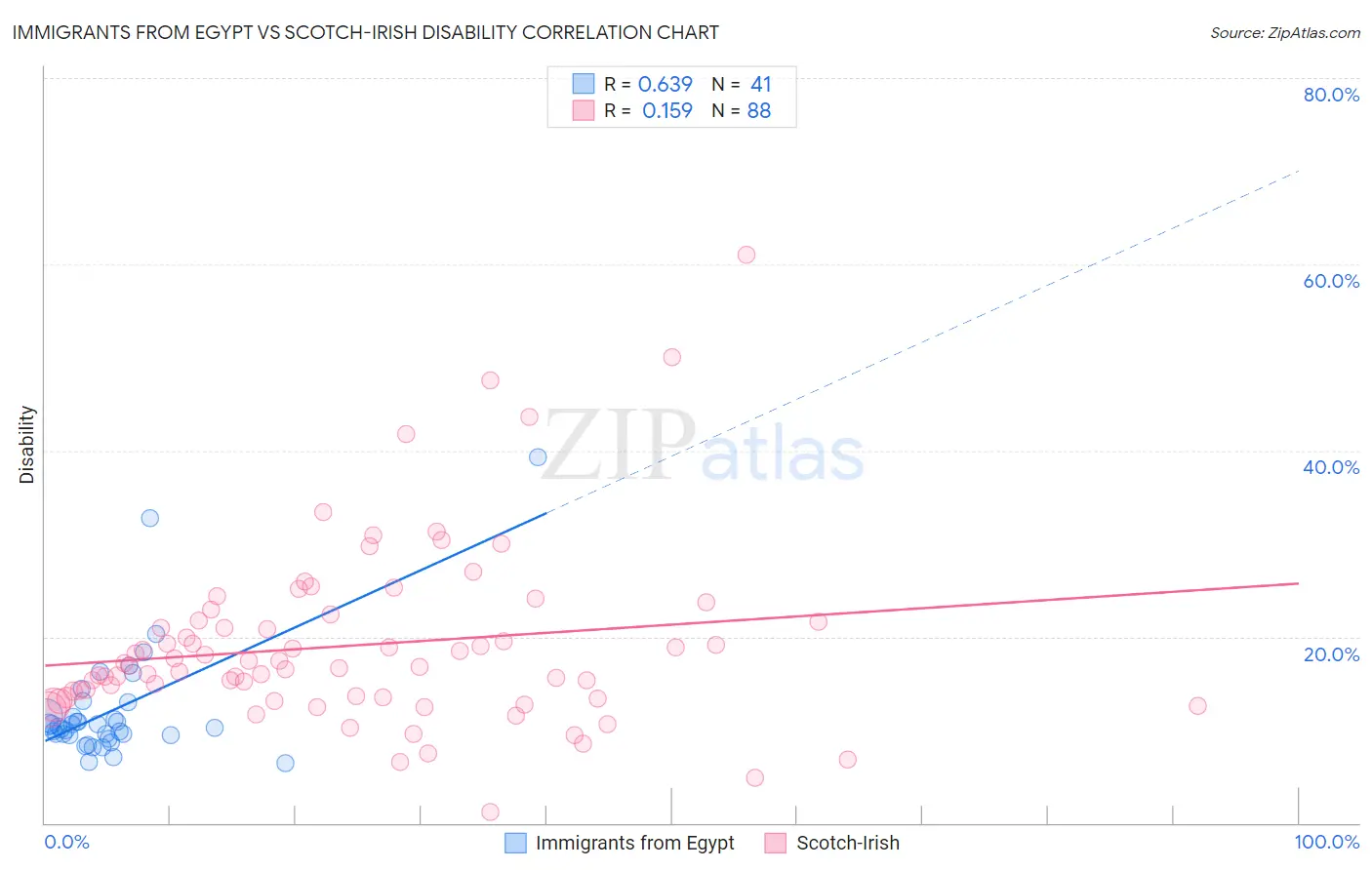 Immigrants from Egypt vs Scotch-Irish Disability