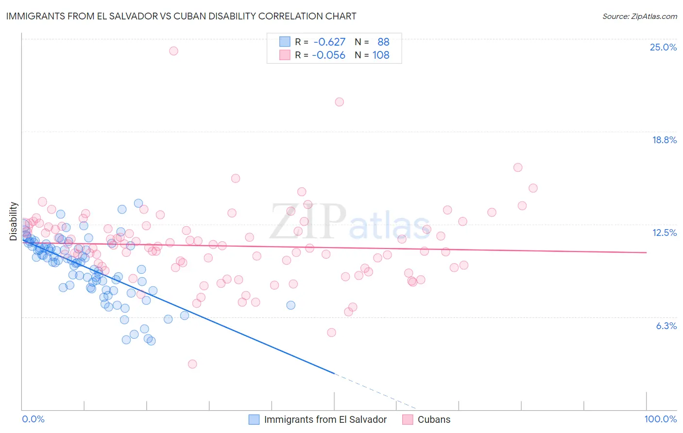 Immigrants from El Salvador vs Cuban Disability