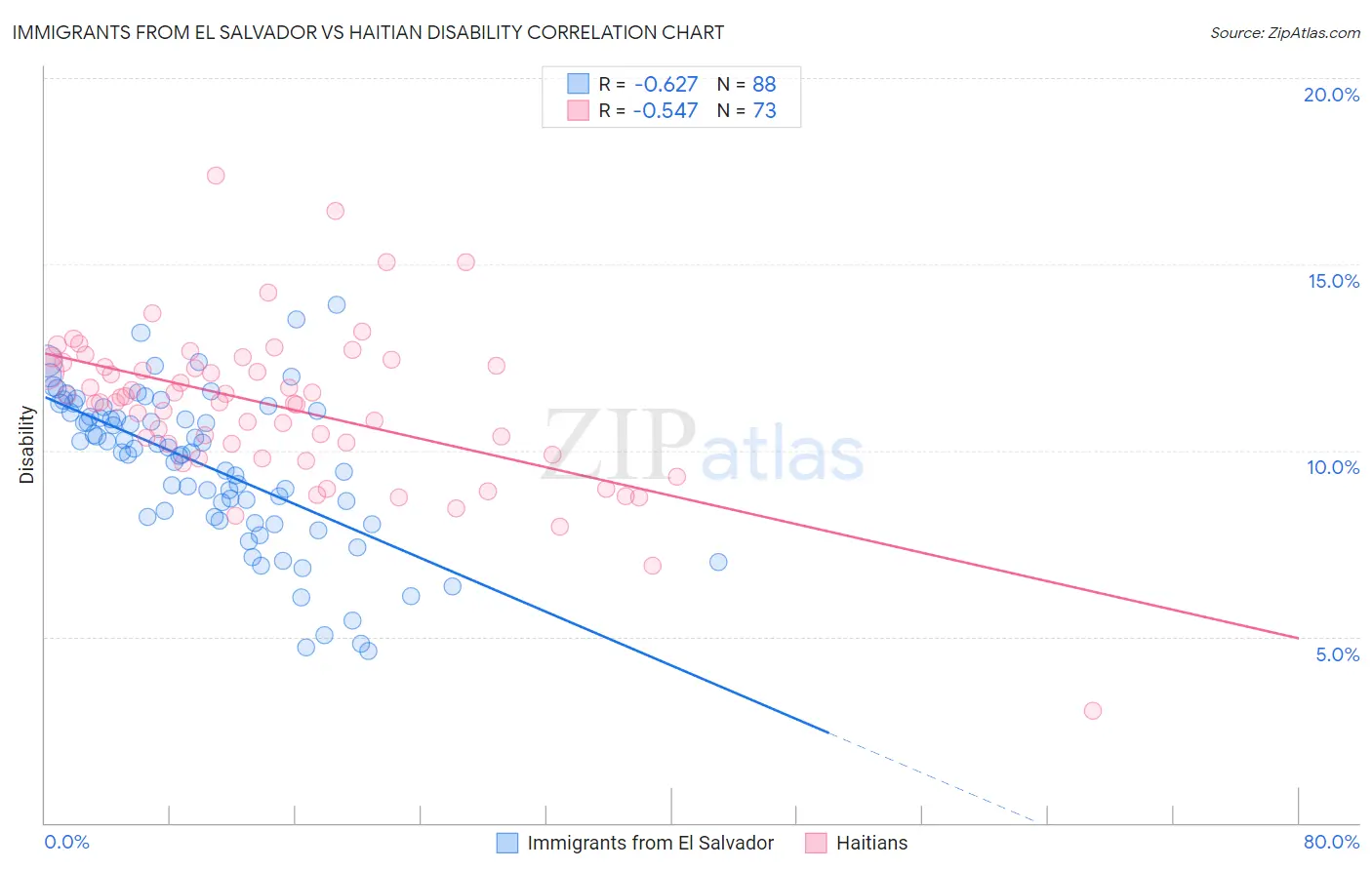 Immigrants from El Salvador vs Haitian Disability