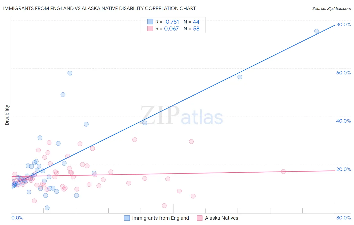 Immigrants from England vs Alaska Native Disability