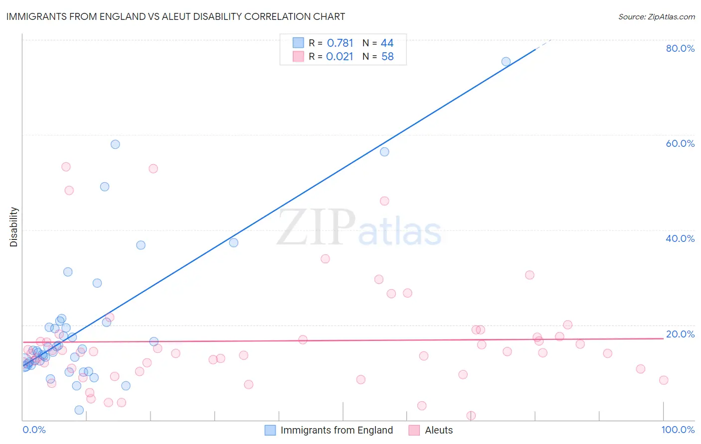 Immigrants from England vs Aleut Disability