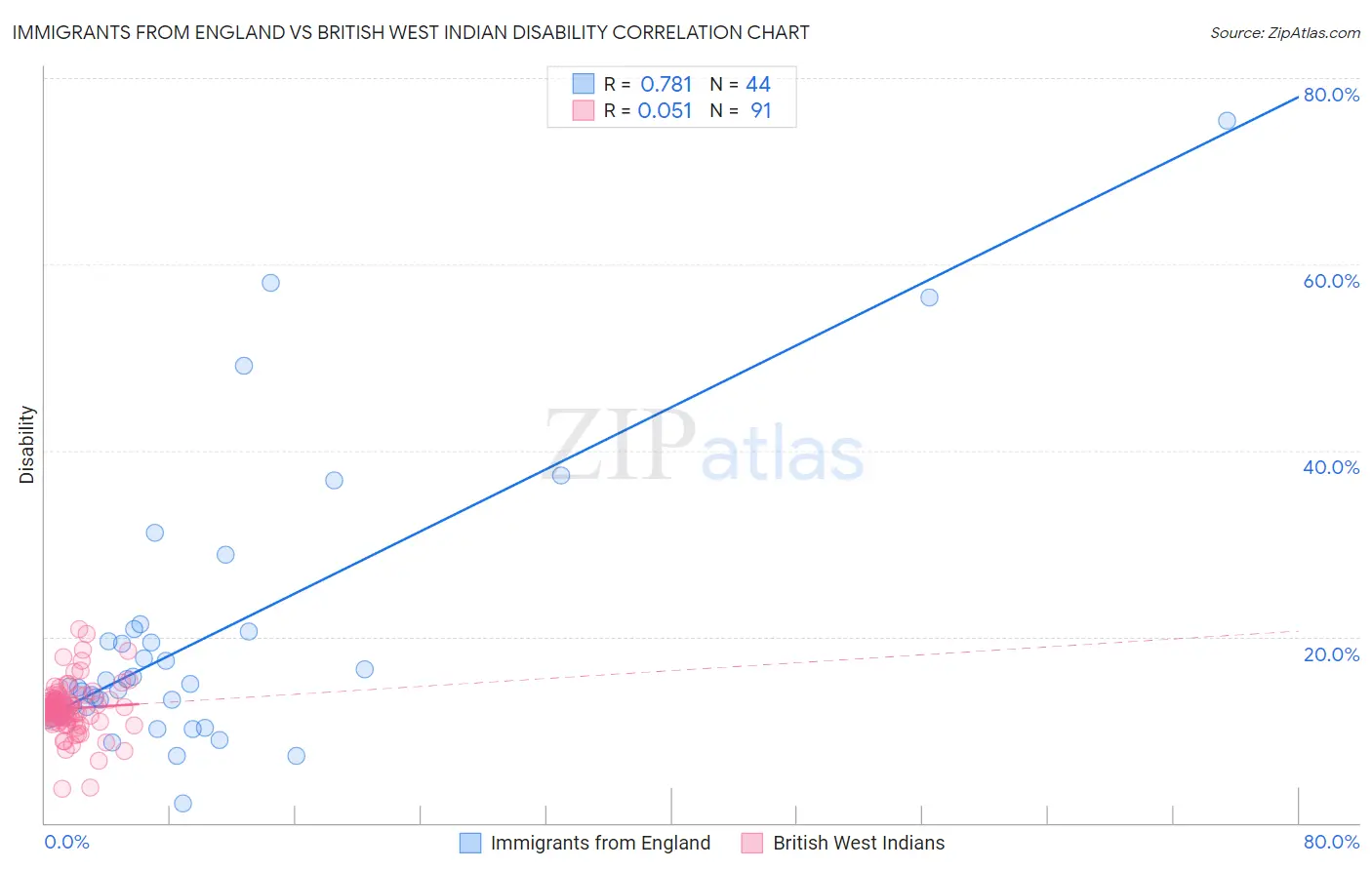 Immigrants from England vs British West Indian Disability