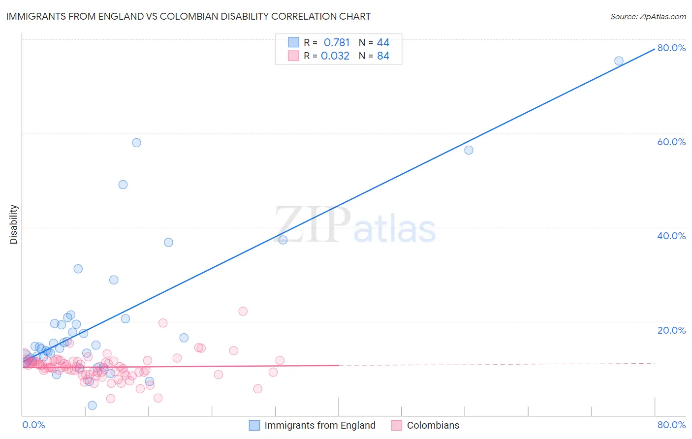 Immigrants from England vs Colombian Disability