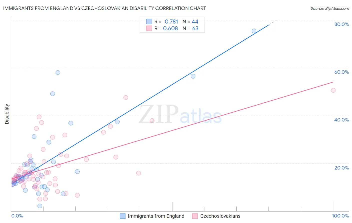 Immigrants from England vs Czechoslovakian Disability