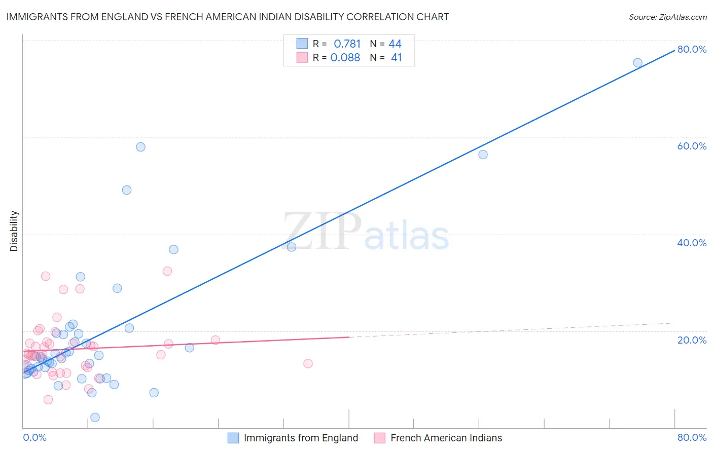 Immigrants from England vs French American Indian Disability