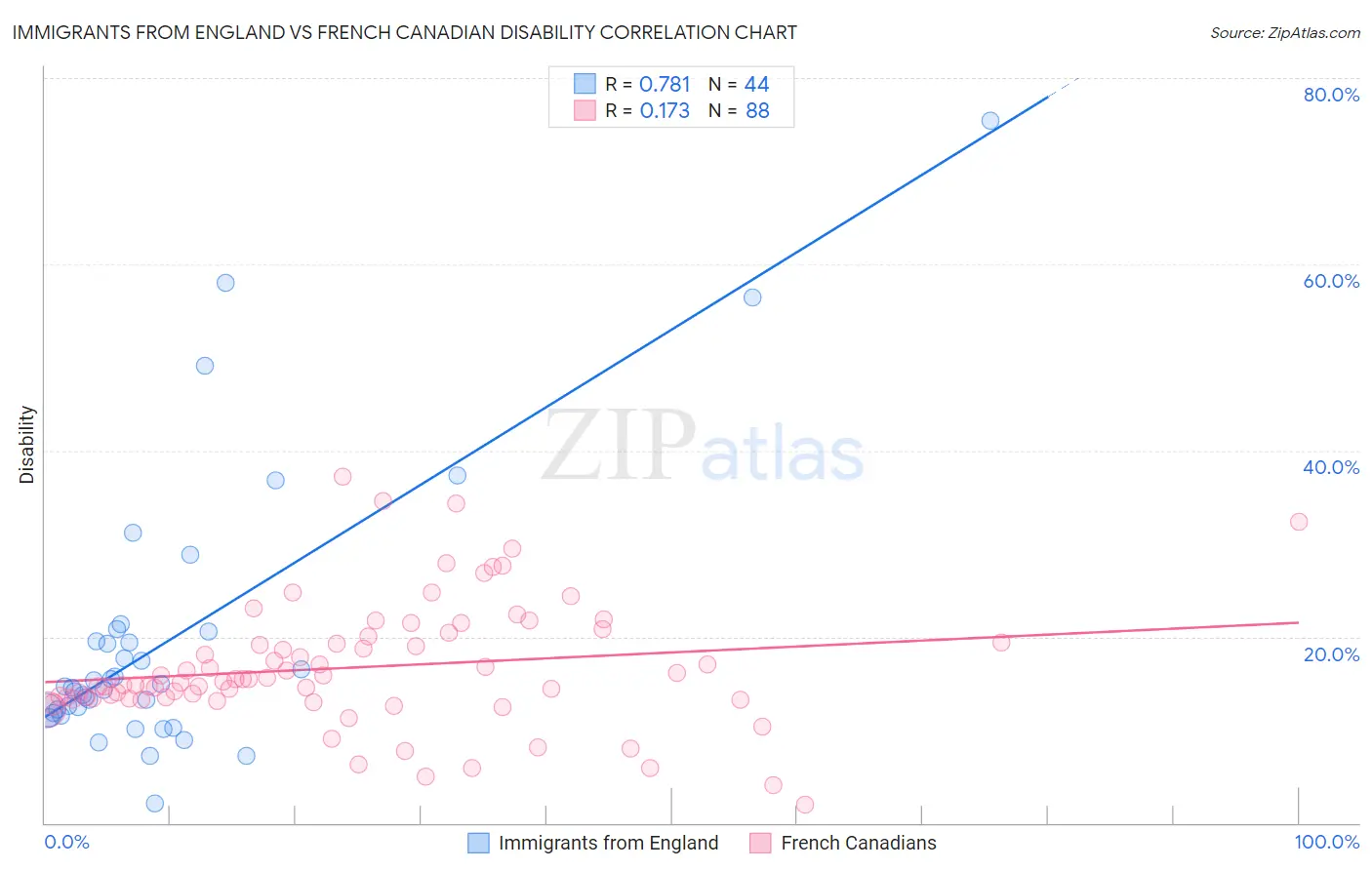 Immigrants from England vs French Canadian Disability