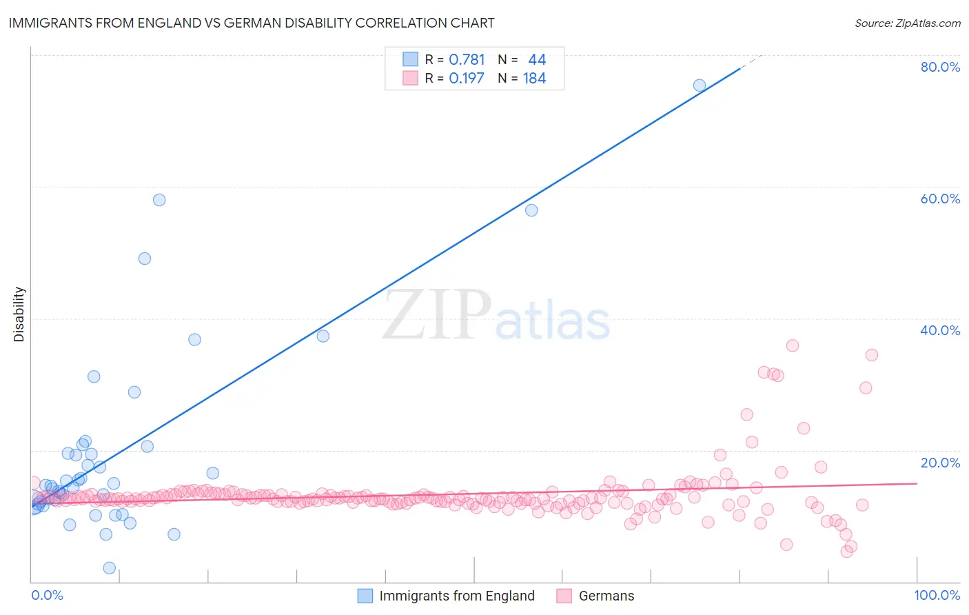 Immigrants from England vs German Disability