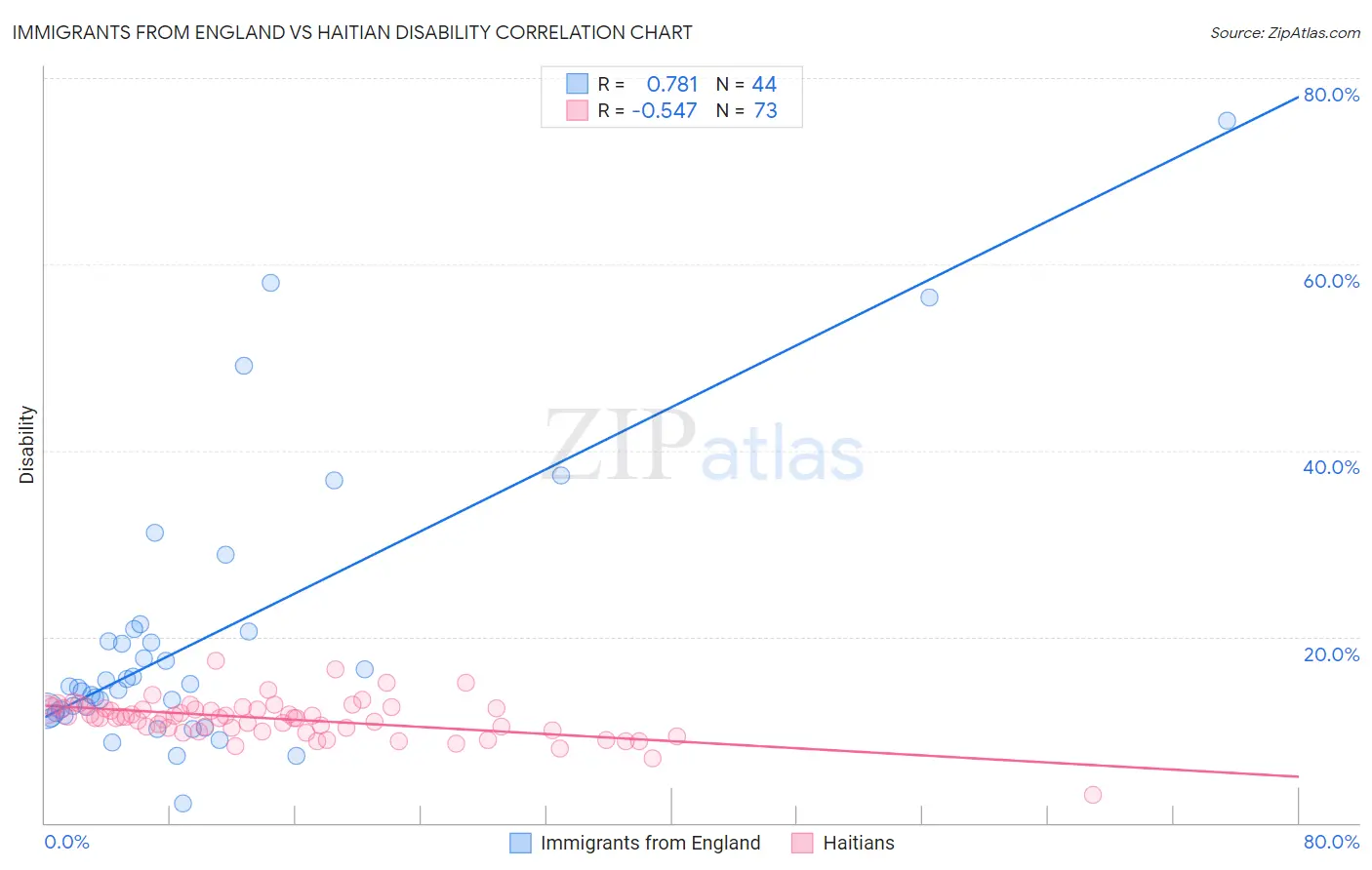 Immigrants from England vs Haitian Disability