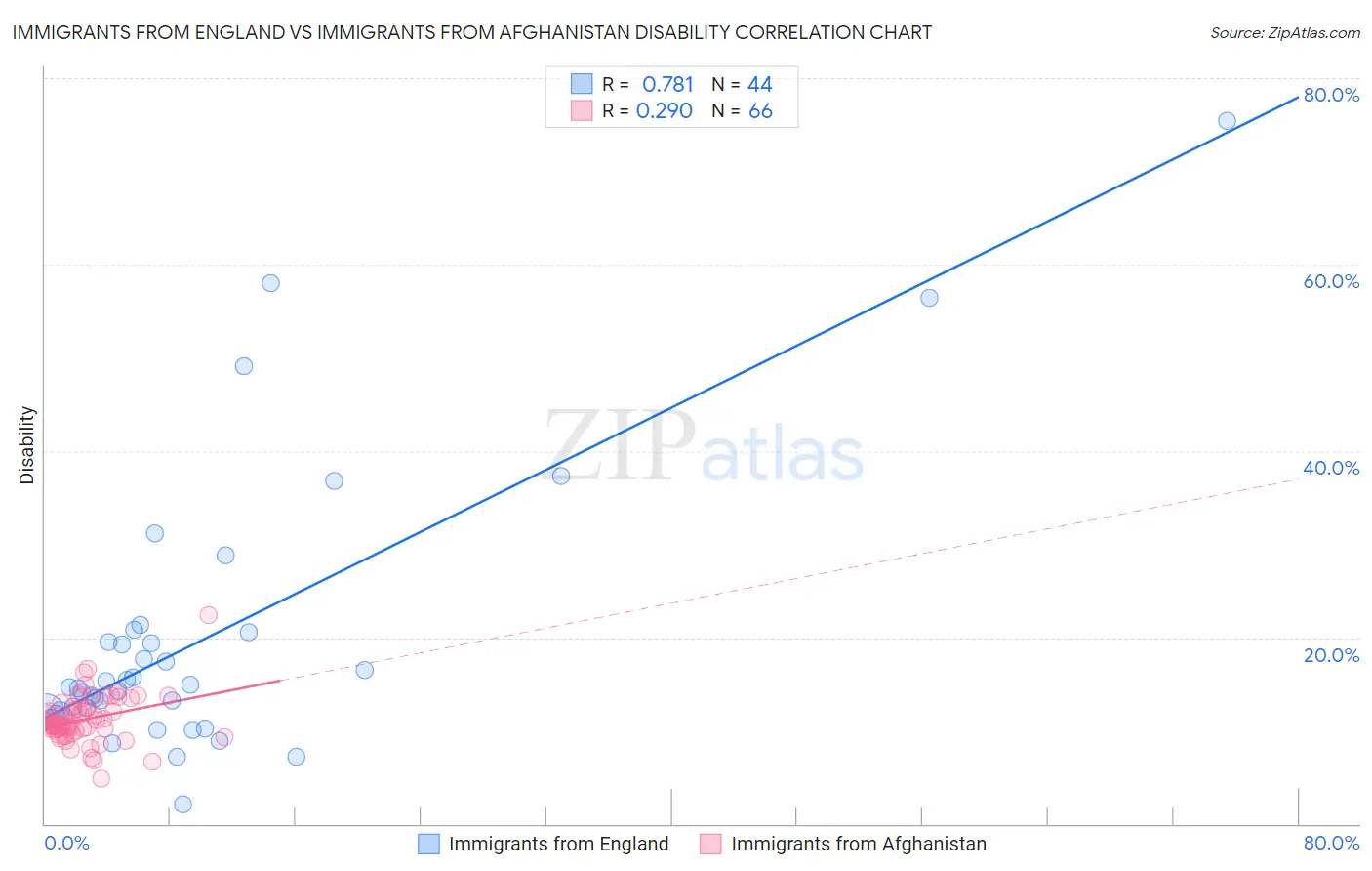 Immigrants from England vs Immigrants from Afghanistan Disability