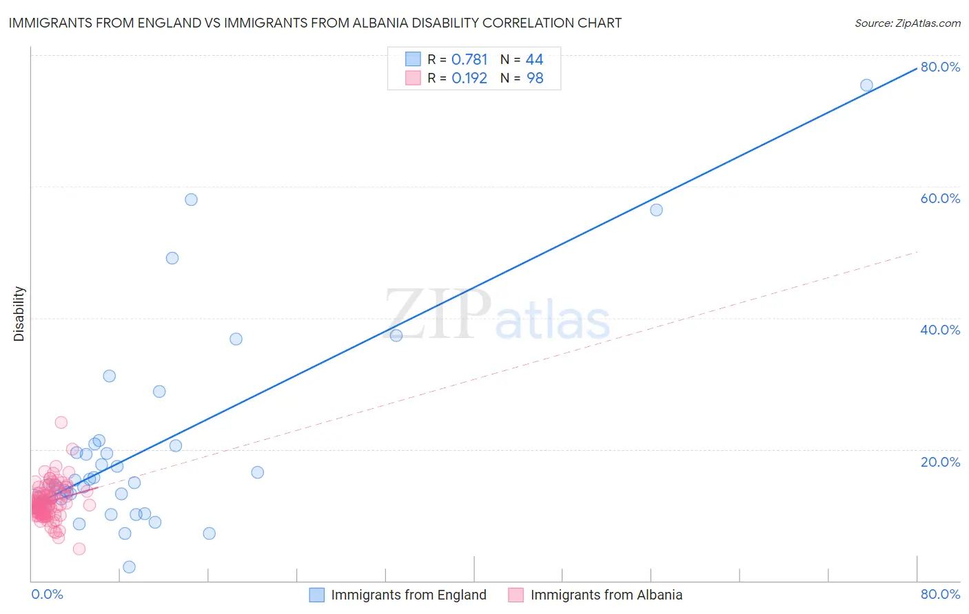 Immigrants from England vs Immigrants from Albania Disability