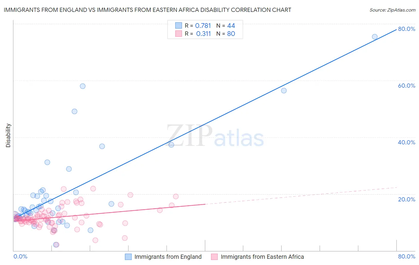 Immigrants from England vs Immigrants from Eastern Africa Disability