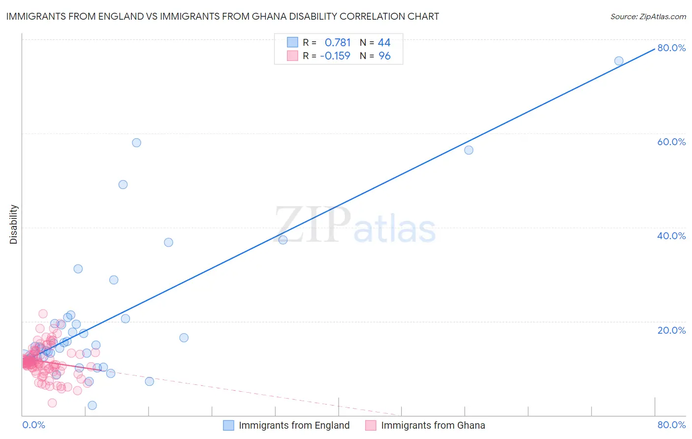 Immigrants from England vs Immigrants from Ghana Disability