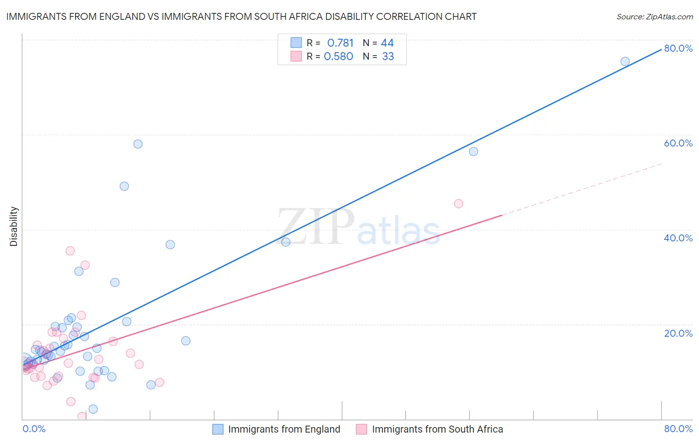 Immigrants from England vs Immigrants from South Africa Disability