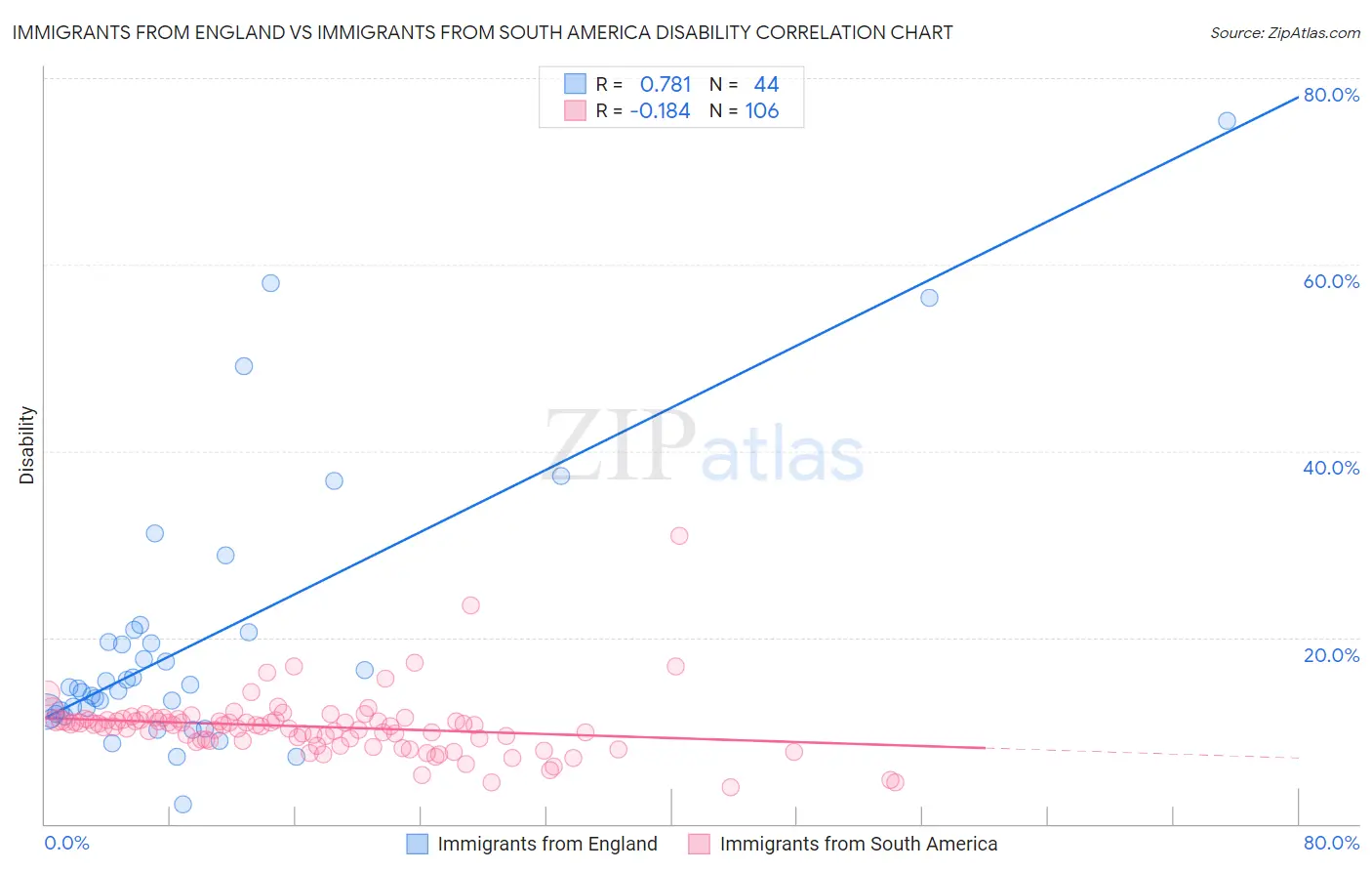 Immigrants from England vs Immigrants from South America Disability