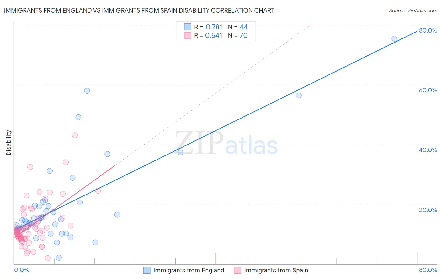 Immigrants from England vs Immigrants from Spain Disability