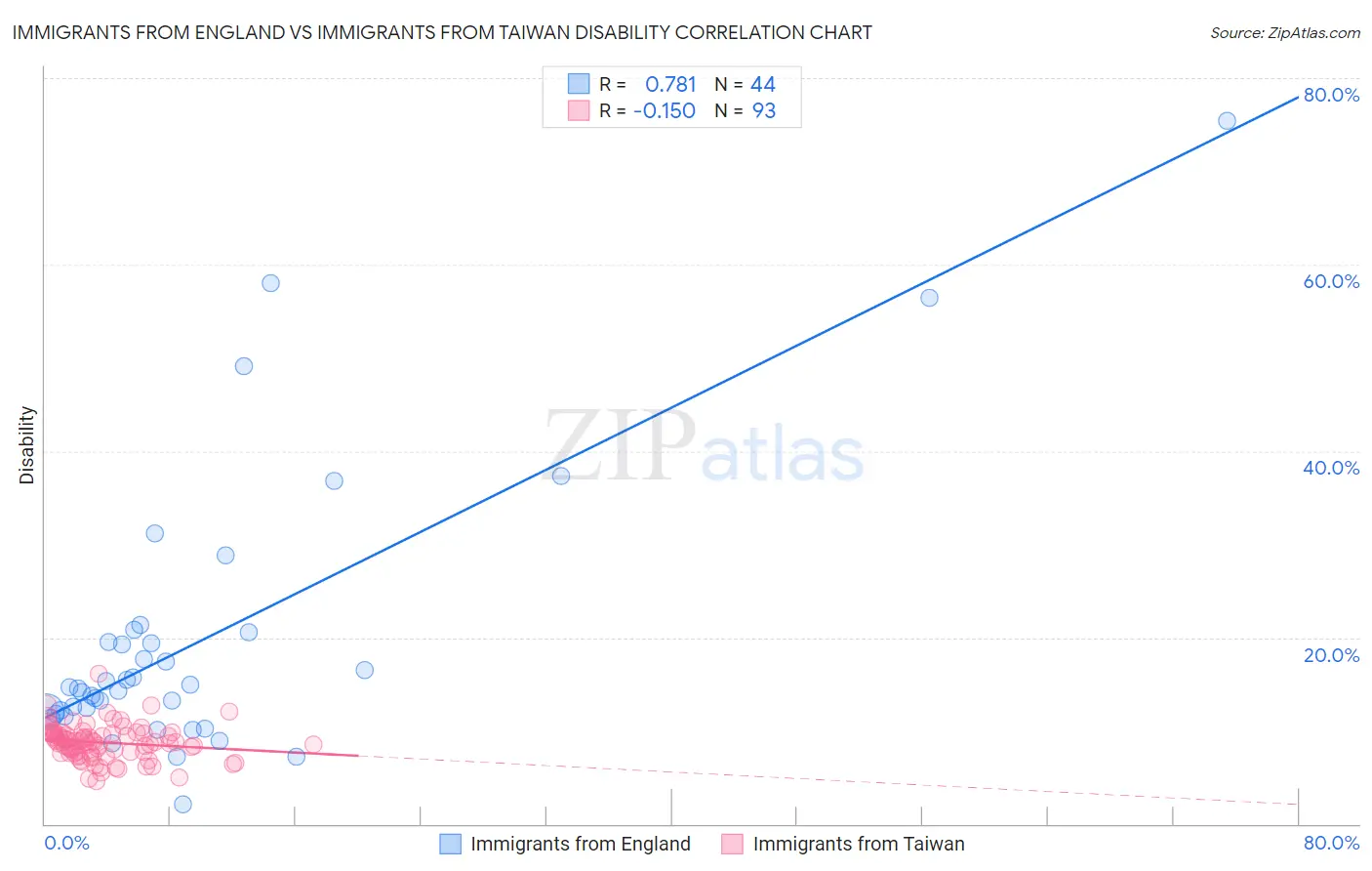 Immigrants from England vs Immigrants from Taiwan Disability