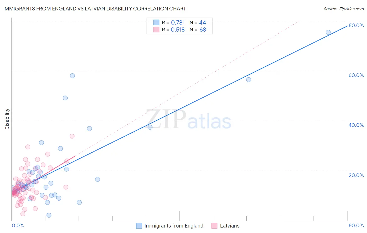 Immigrants from England vs Latvian Disability