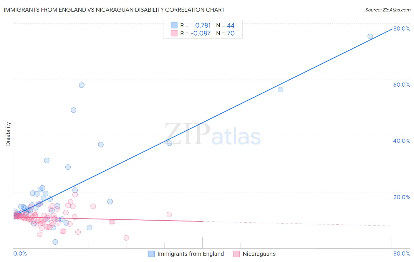 Immigrants from England vs Nicaraguan Disability