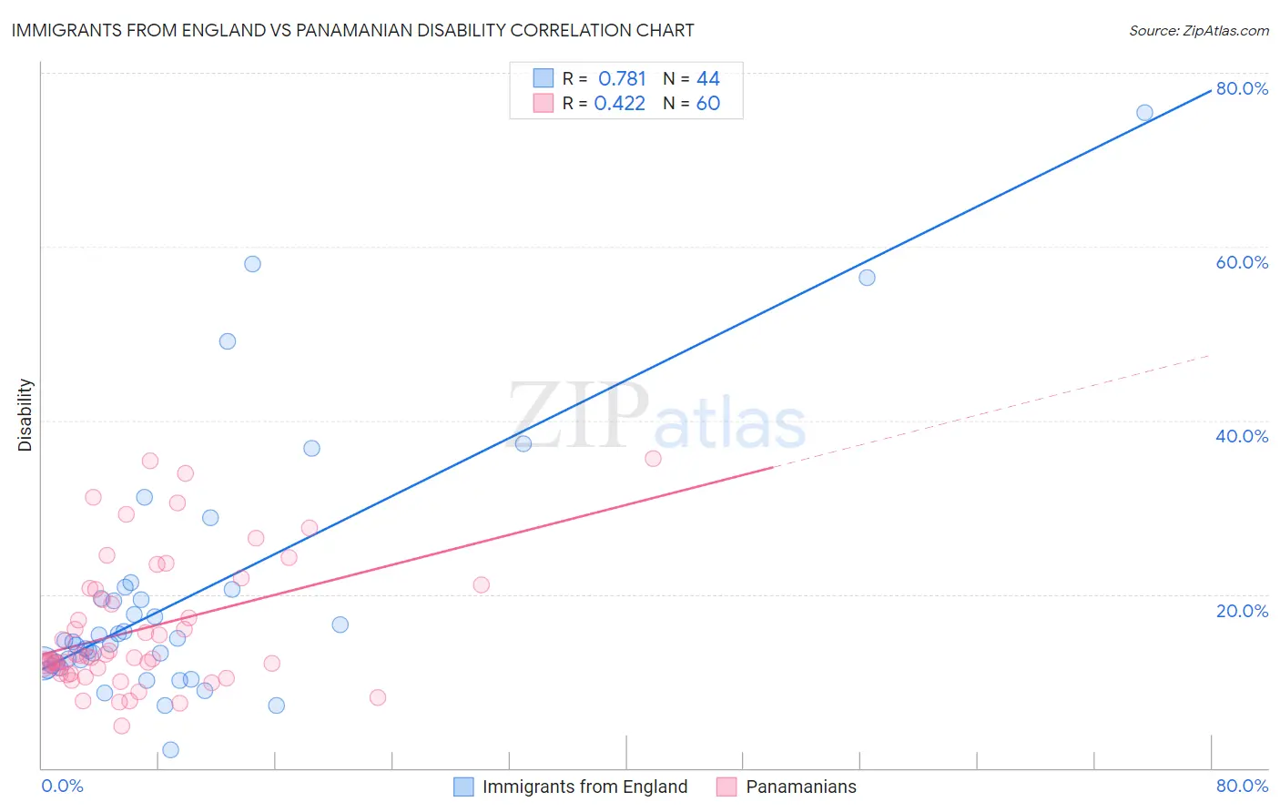 Immigrants from England vs Panamanian Disability