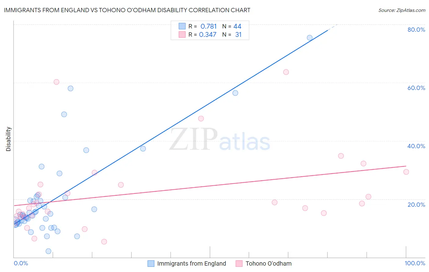 Immigrants from England vs Tohono O'odham Disability