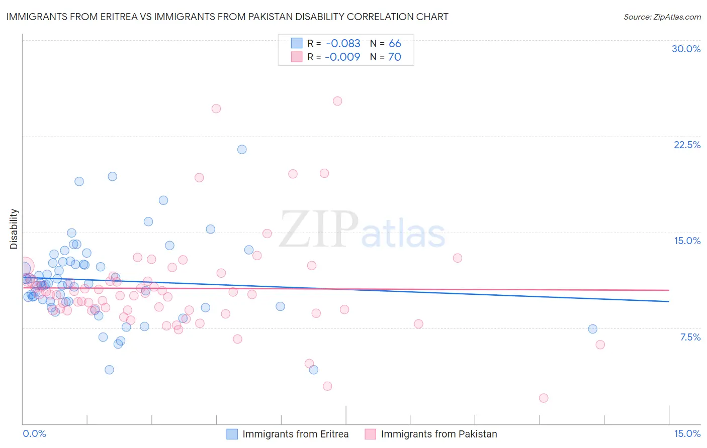 Immigrants from Eritrea vs Immigrants from Pakistan Disability