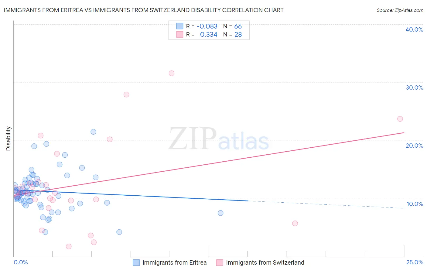 Immigrants from Eritrea vs Immigrants from Switzerland Disability