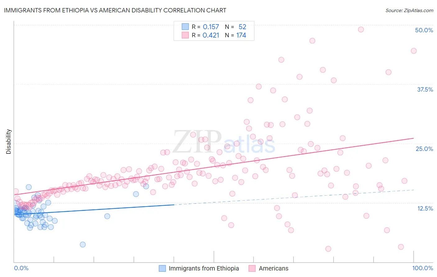 Immigrants from Ethiopia vs American Disability