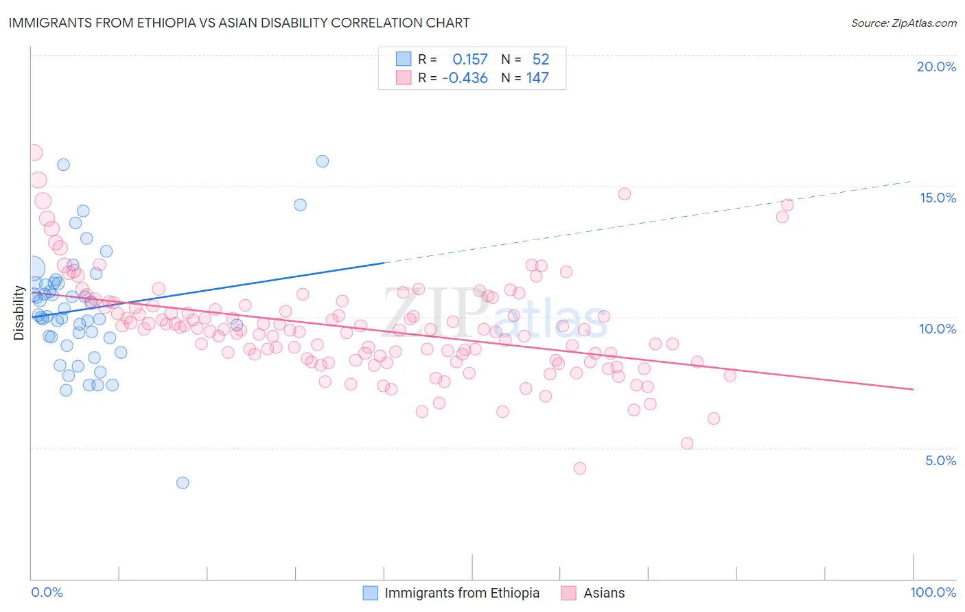 Immigrants from Ethiopia vs Asian Disability