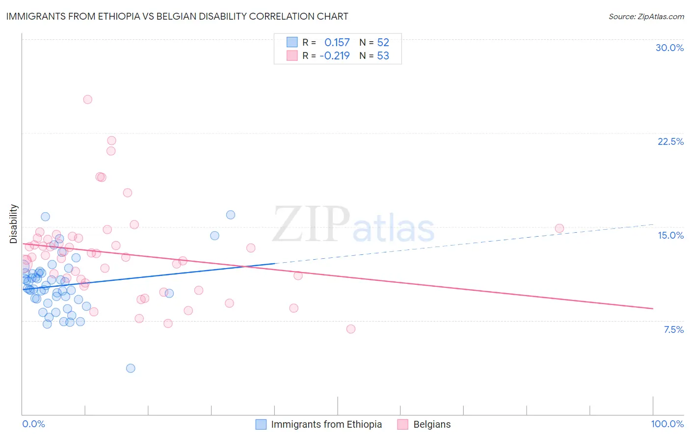 Immigrants from Ethiopia vs Belgian Disability