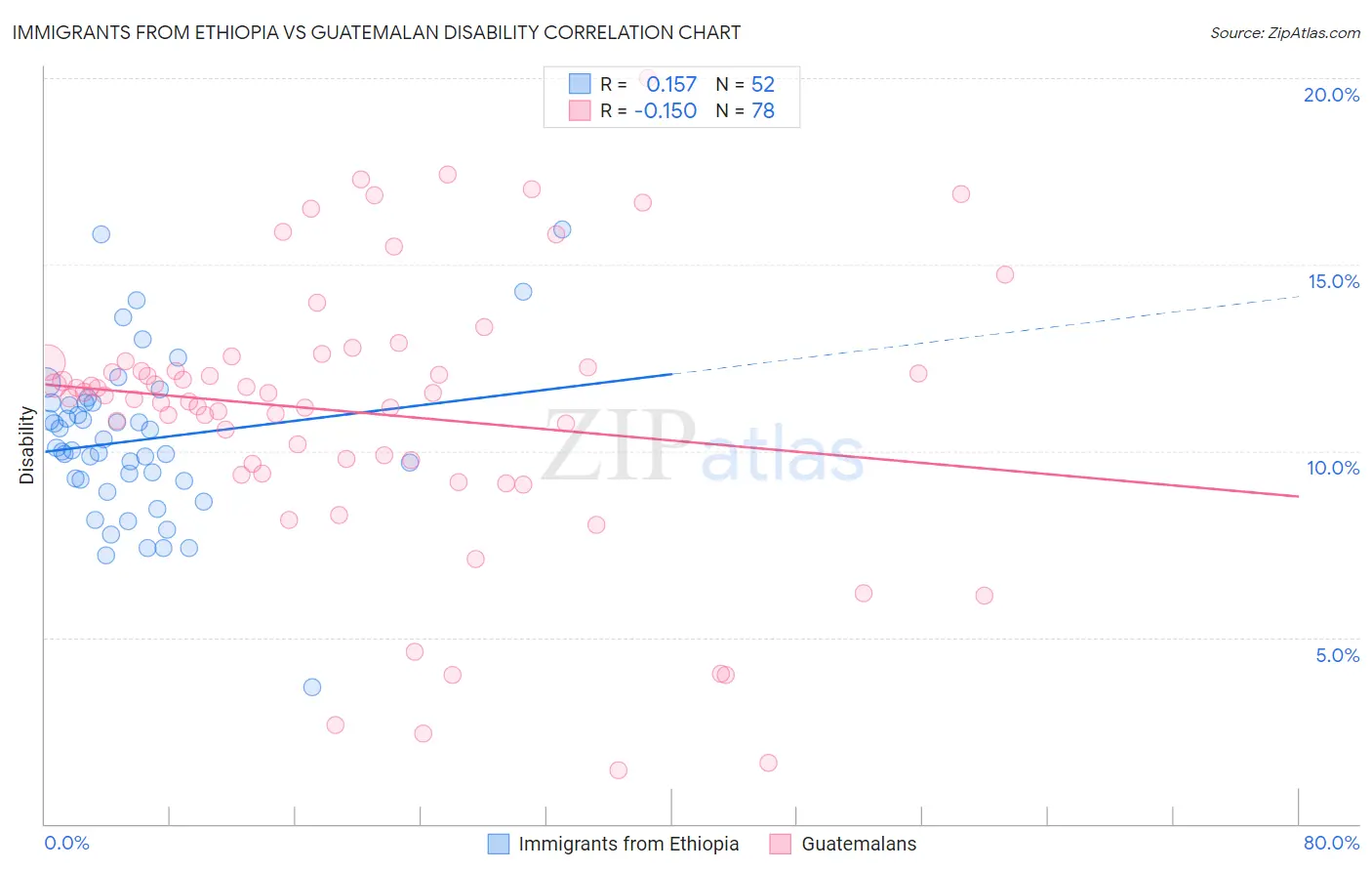 Immigrants from Ethiopia vs Guatemalan Disability