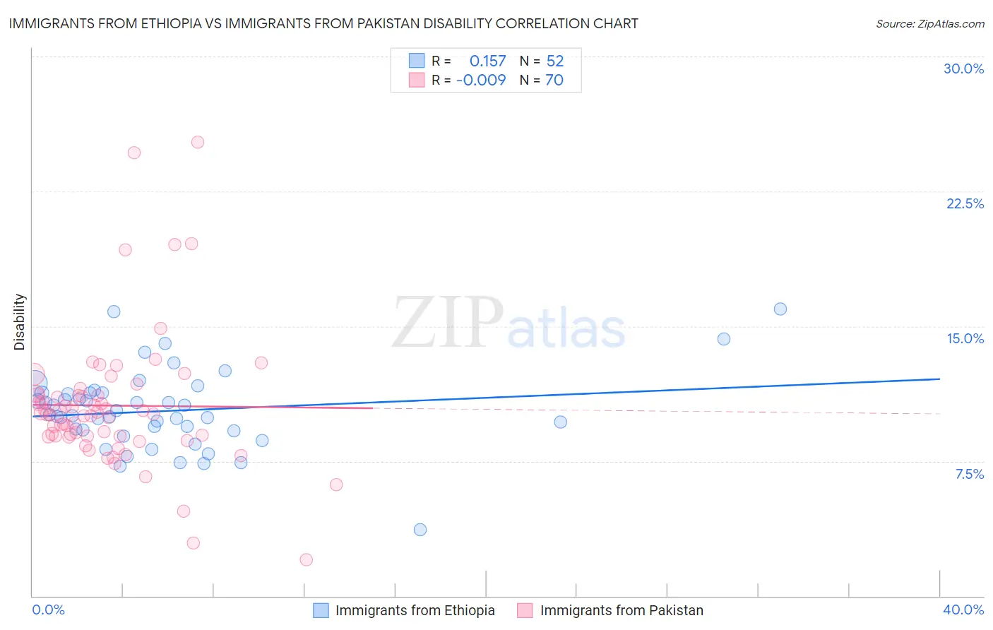 Immigrants from Ethiopia vs Immigrants from Pakistan Disability