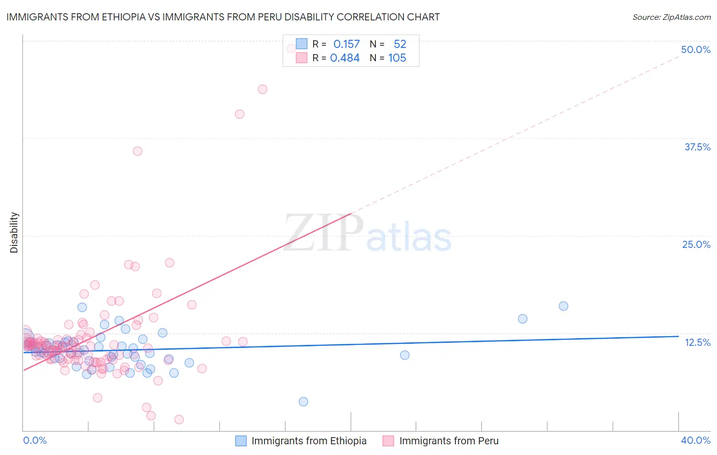 Immigrants from Ethiopia vs Immigrants from Peru Disability