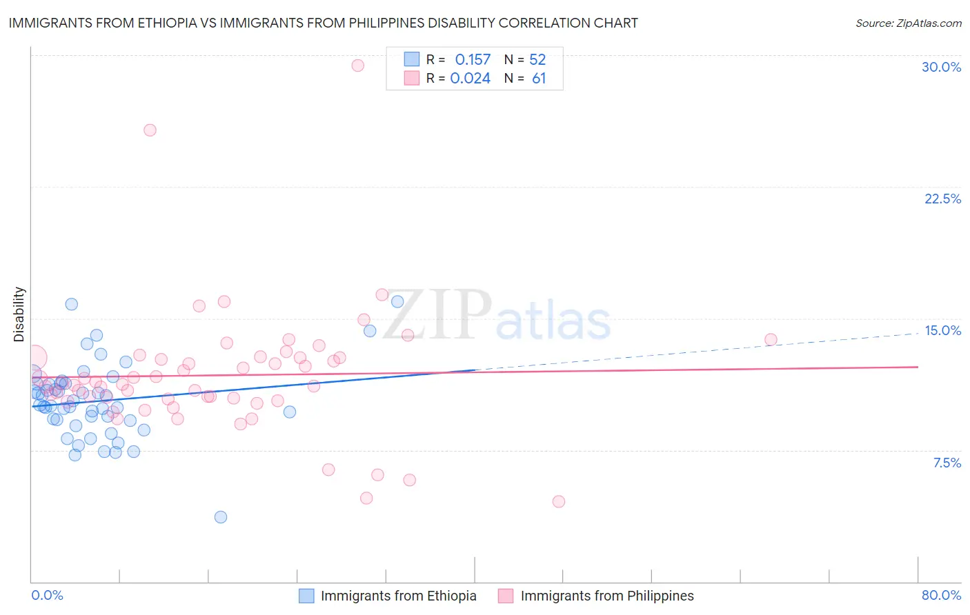 Immigrants from Ethiopia vs Immigrants from Philippines Disability