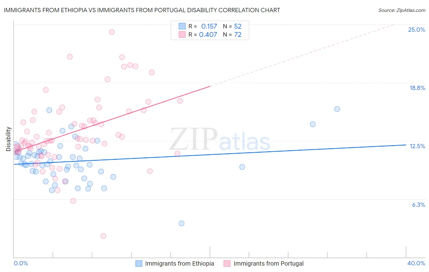 Immigrants from Ethiopia vs Immigrants from Portugal Disability