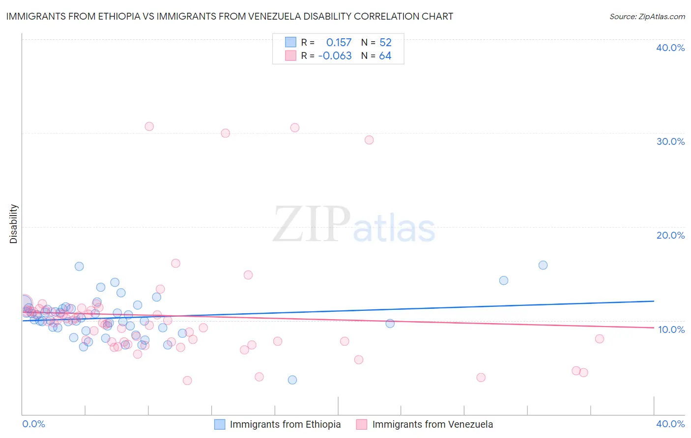 Immigrants from Ethiopia vs Immigrants from Venezuela Disability