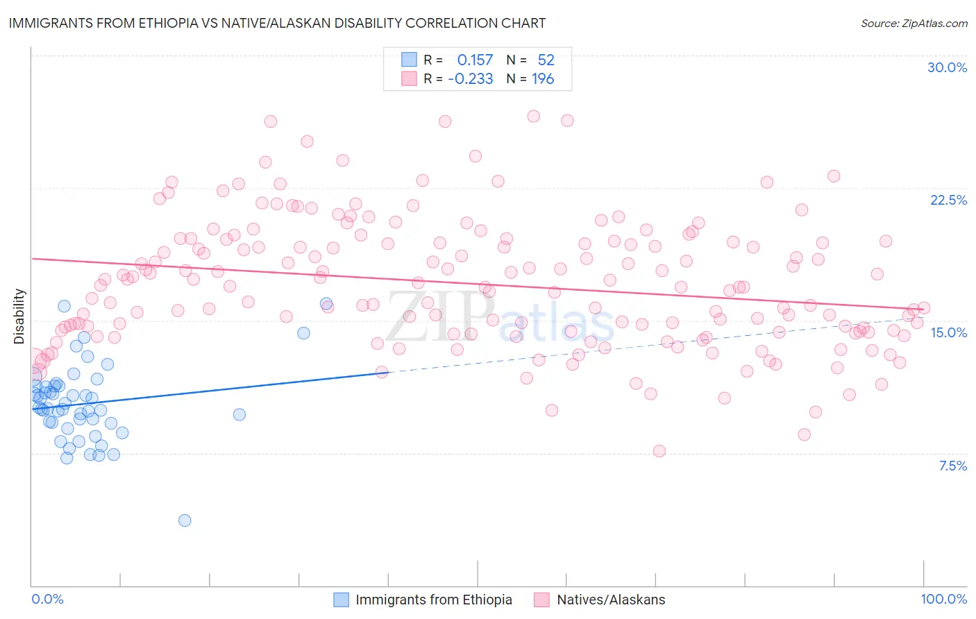 Immigrants from Ethiopia vs Native/Alaskan Disability