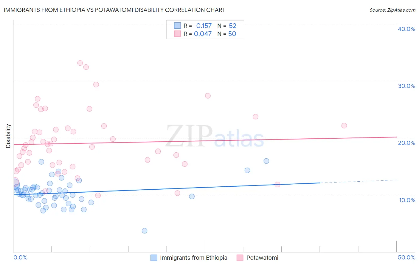 Immigrants from Ethiopia vs Potawatomi Disability