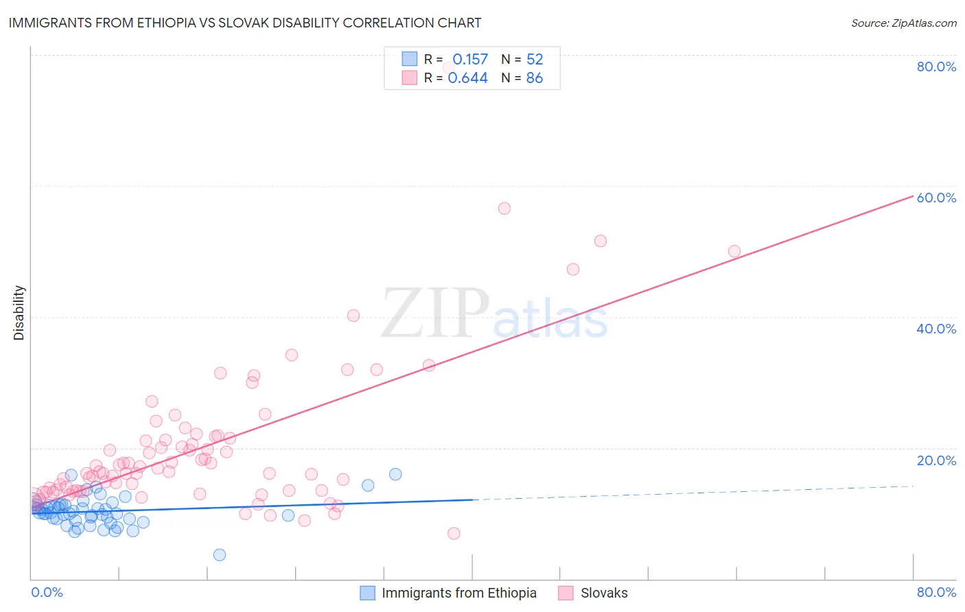 Immigrants from Ethiopia vs Slovak Disability