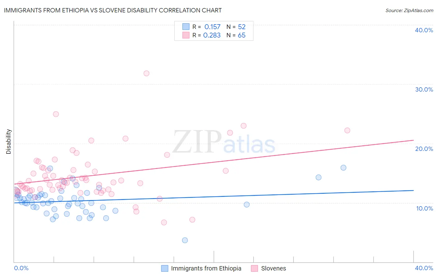 Immigrants from Ethiopia vs Slovene Disability